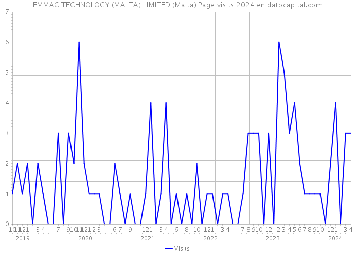 EMMAC TECHNOLOGY (MALTA) LIMITED (Malta) Page visits 2024 