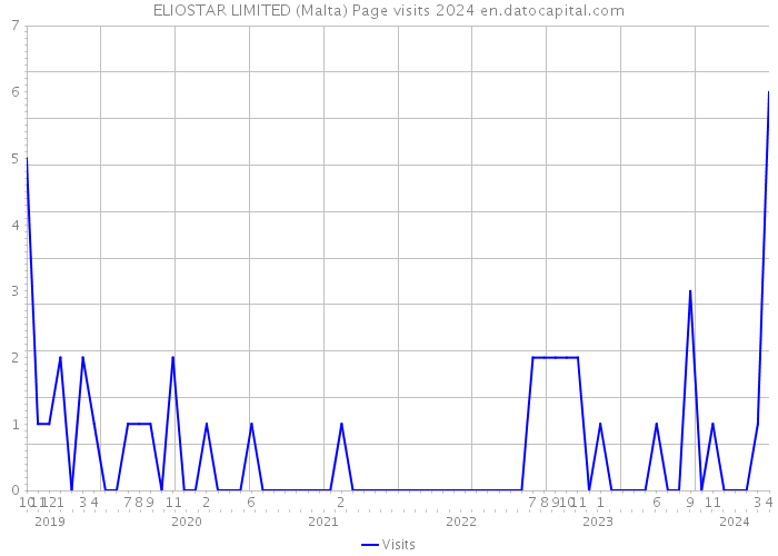 ELIOSTAR LIMITED (Malta) Page visits 2024 
