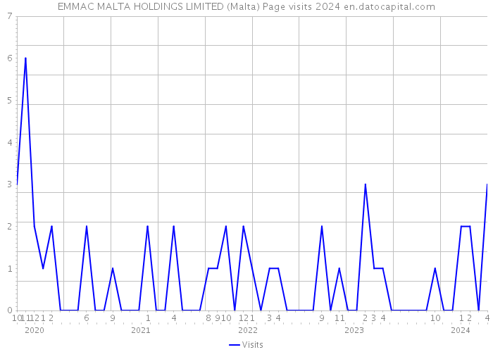 EMMAC MALTA HOLDINGS LIMITED (Malta) Page visits 2024 