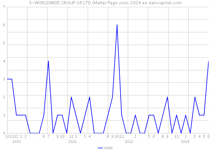 K-WORLDWIDE GROUP 18 LTD (Malta) Page visits 2024 