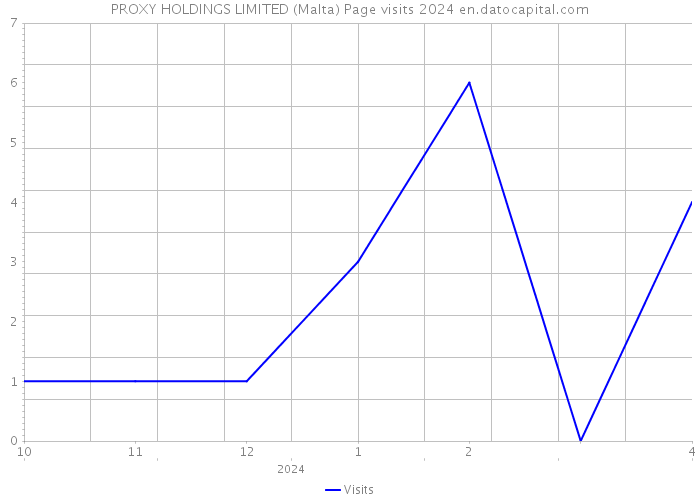 PROXY HOLDINGS LIMITED (Malta) Page visits 2024 