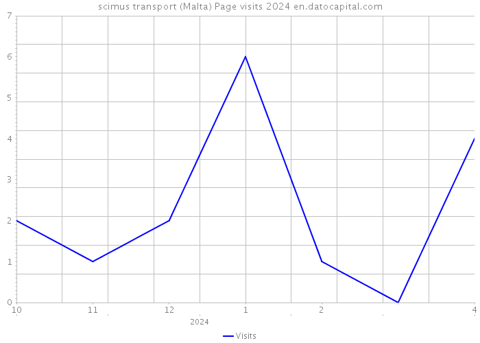 scimus transport (Malta) Page visits 2024 