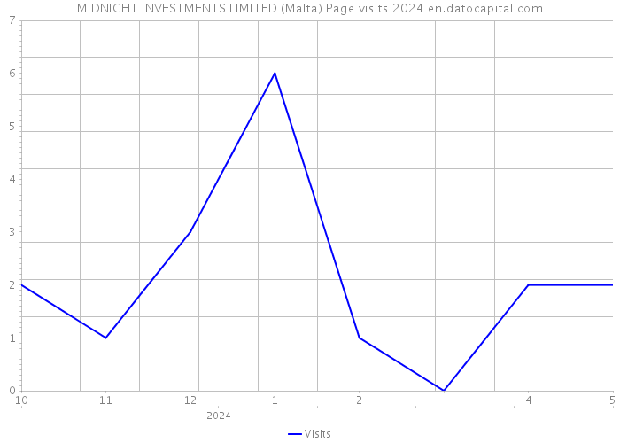 MIDNIGHT INVESTMENTS LIMITED (Malta) Page visits 2024 