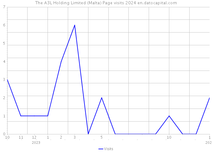 The A3L Holding Limited (Malta) Page visits 2024 