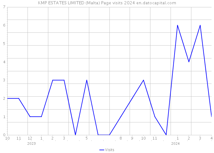 KMP ESTATES LIMITED (Malta) Page visits 2024 