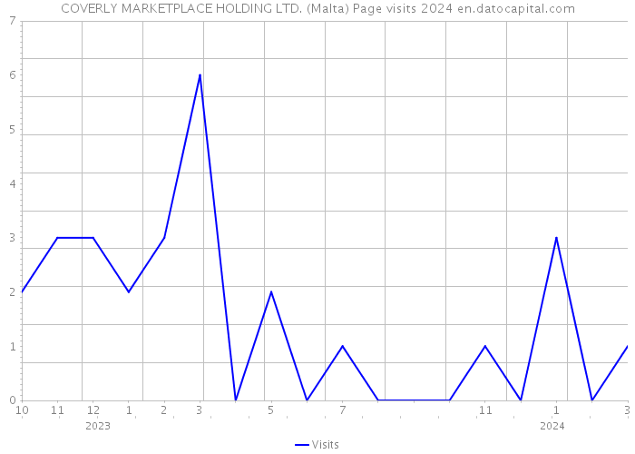 COVERLY MARKETPLACE HOLDING LTD. (Malta) Page visits 2024 