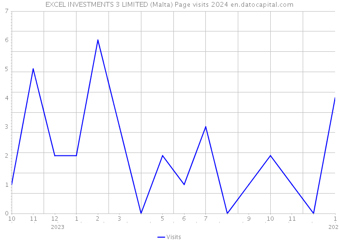 EXCEL INVESTMENTS 3 LIMITED (Malta) Page visits 2024 