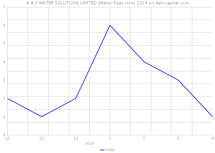 A & X WATER SOLUTIONS LIMITED (Malta) Page visits 2024 