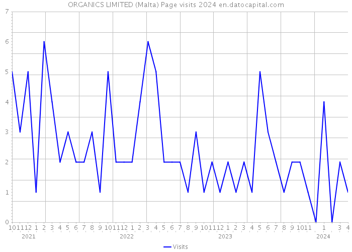 ORGANICS LIMITED (Malta) Page visits 2024 