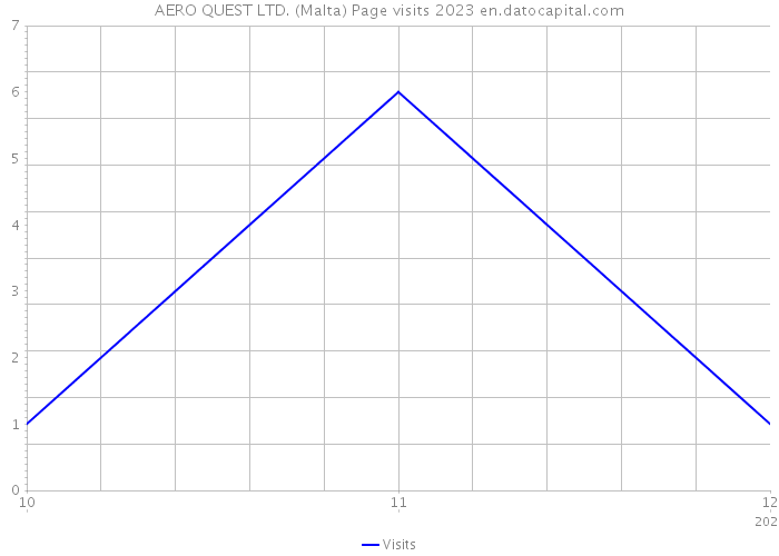 AERO QUEST LTD. (Malta) Page visits 2023 
