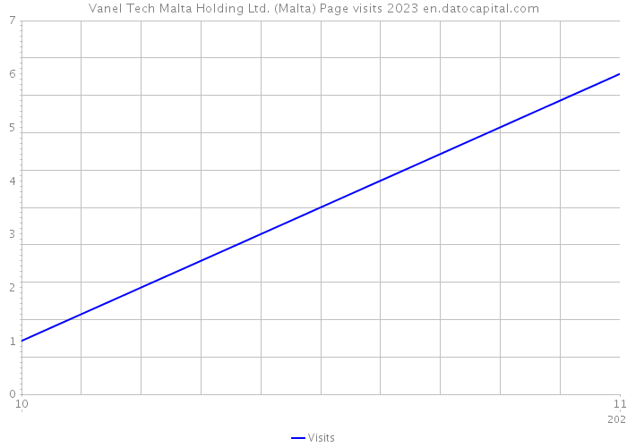 Vanel Tech Malta Holding Ltd. (Malta) Page visits 2023 