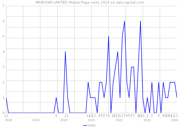WINDOWS LIMITED (Malta) Page visits 2024 