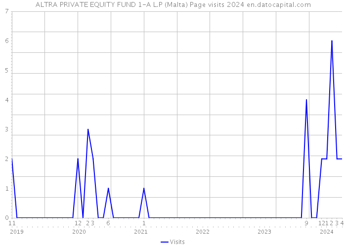 ALTRA PRIVATE EQUITY FUND 1-A L.P (Malta) Page visits 2024 