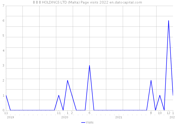 B B B HOLDINGS LTD (Malta) Page visits 2022 