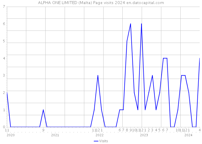 ALPHA ONE LIMITED (Malta) Page visits 2024 