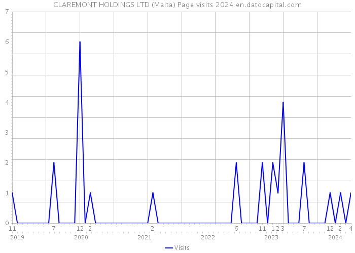 CLAREMONT HOLDINGS LTD (Malta) Page visits 2024 