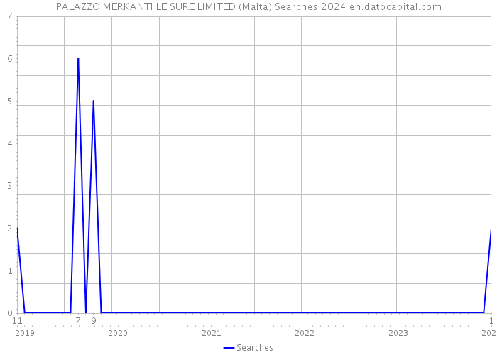 PALAZZO MERKANTI LEISURE LIMITED (Malta) Searches 2024 