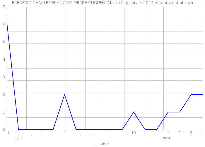 FREDERIC CHARLES FRANCOIS PIERRE CUGUEN (Malta) Page visits 2024 