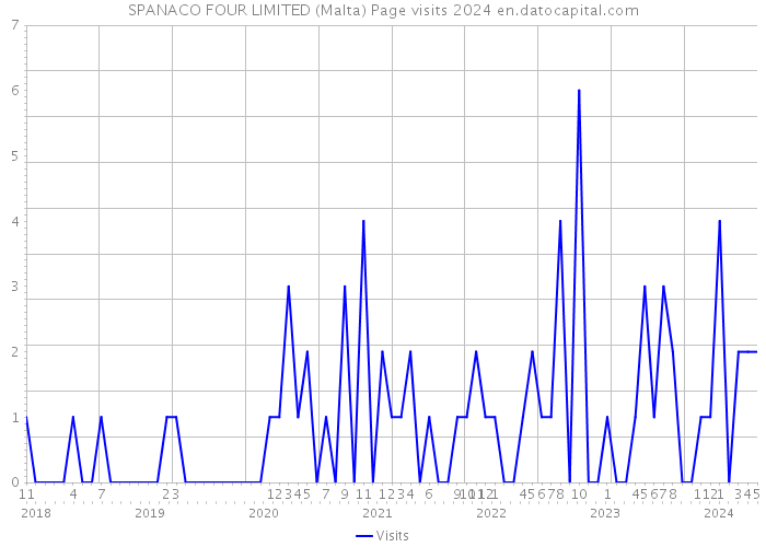 SPANACO FOUR LIMITED (Malta) Page visits 2024 
