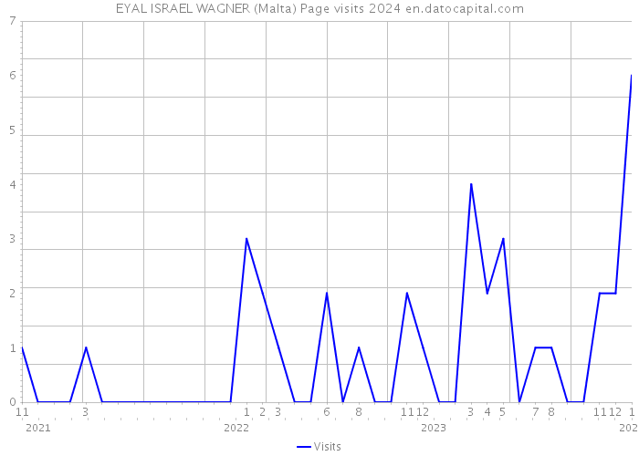 EYAL ISRAEL WAGNER (Malta) Page visits 2024 
