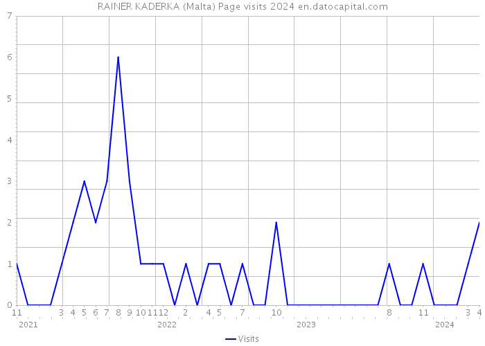 RAINER KADERKA (Malta) Page visits 2024 