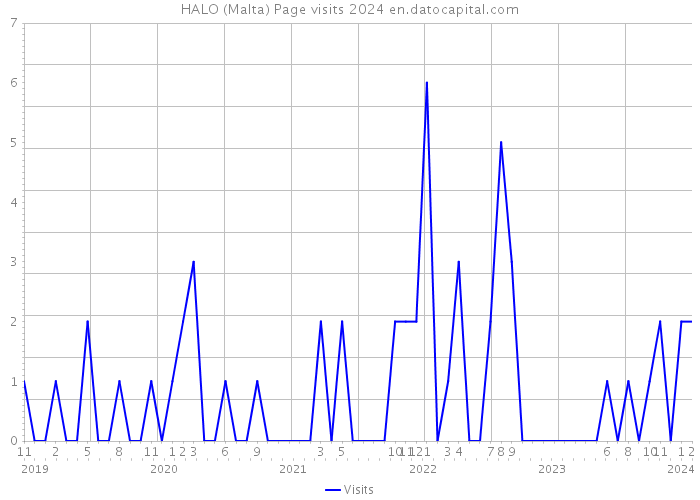 HALO (Malta) Page visits 2024 