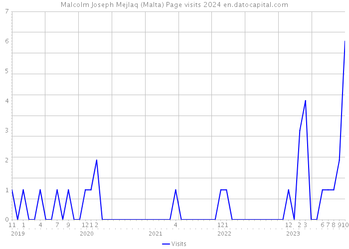 Malcolm Joseph Mejlaq (Malta) Page visits 2024 