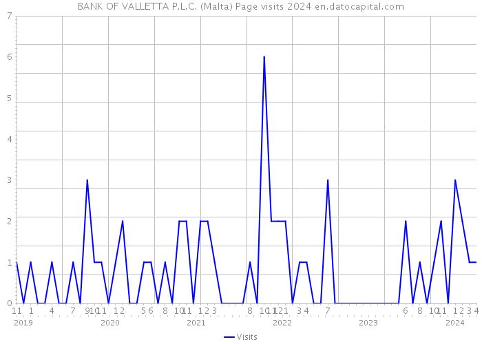 BANK OF VALLETTA P.L.C. (Malta) Page visits 2024 