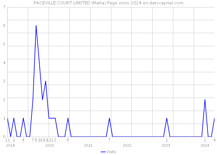PACEVILLE COURT LIMITED (Malta) Page visits 2024 