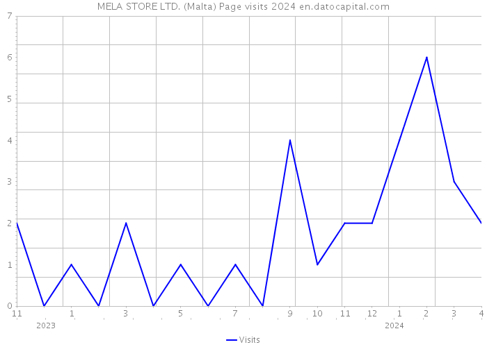 MELA STORE LTD. (Malta) Page visits 2024 