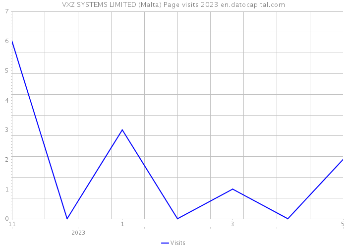 VXZ SYSTEMS LIMITED (Malta) Page visits 2023 