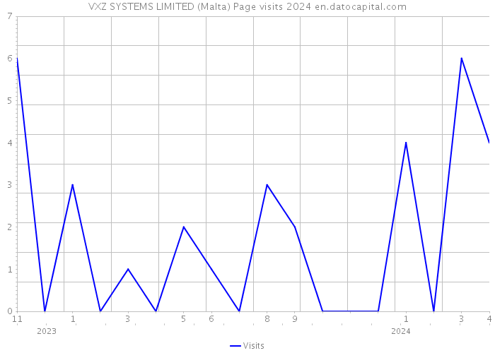 VXZ SYSTEMS LIMITED (Malta) Page visits 2024 