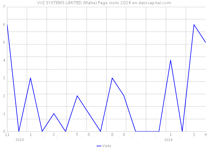 VXZ SYSTEMS LIMITED (Malta) Page visits 2024 