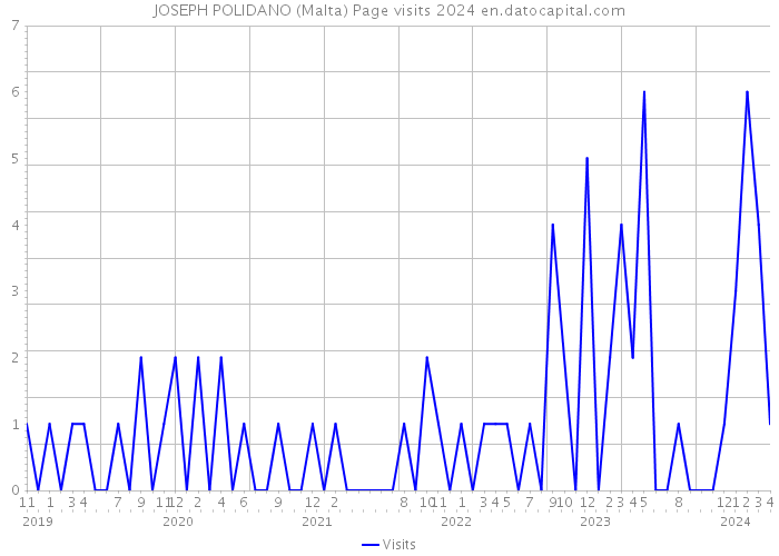 JOSEPH POLIDANO (Malta) Page visits 2024 