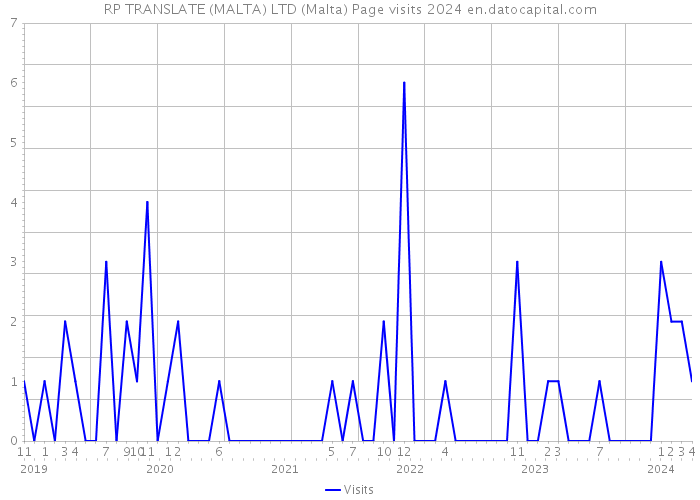 RP TRANSLATE (MALTA) LTD (Malta) Page visits 2024 