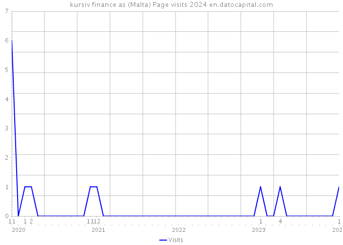 kursiv finance as (Malta) Page visits 2024 