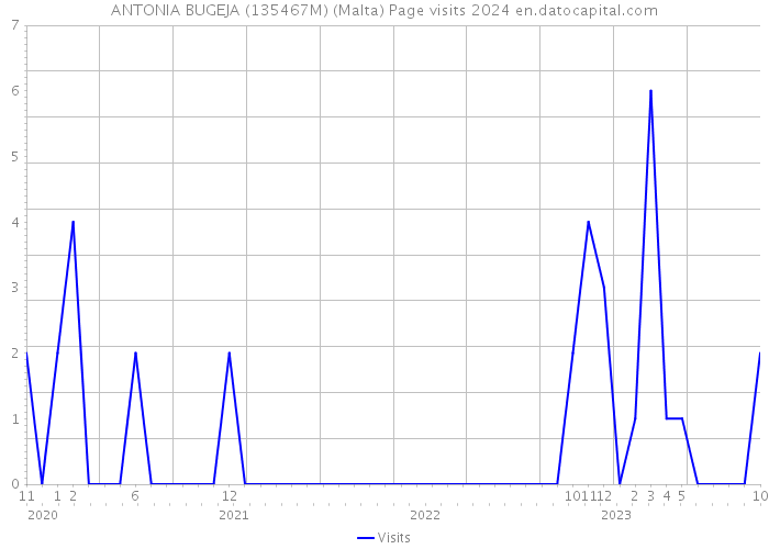 ANTONIA BUGEJA (135467M) (Malta) Page visits 2024 