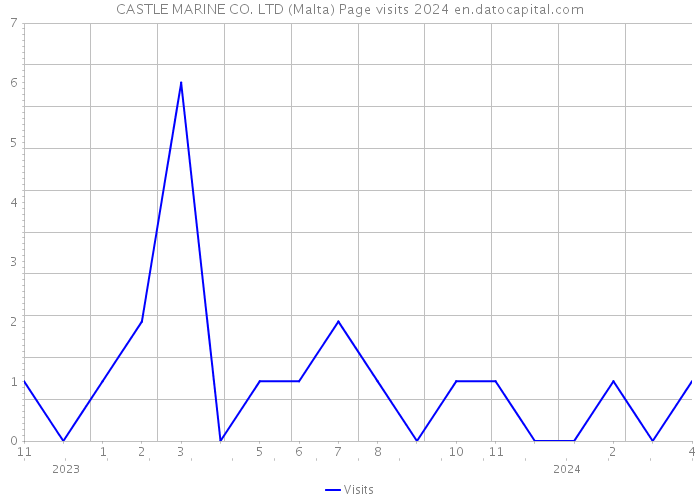 CASTLE MARINE CO. LTD (Malta) Page visits 2024 