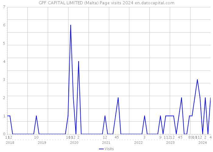GPF CAPITAL LIMITED (Malta) Page visits 2024 