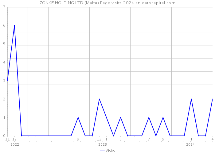 ZONKE HOLDING LTD (Malta) Page visits 2024 