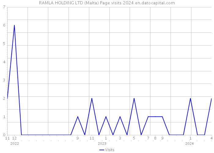 RAMLA HOLDING LTD (Malta) Page visits 2024 
