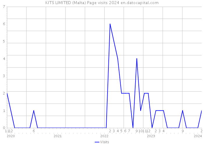 KITS LIMITED (Malta) Page visits 2024 
