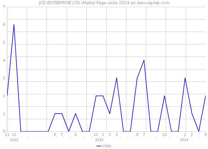 JCD ENTERPRISE LTD (Malta) Page visits 2024 