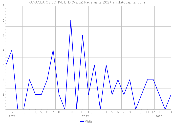 PANACEA OBJECTIVE LTD (Malta) Page visits 2024 