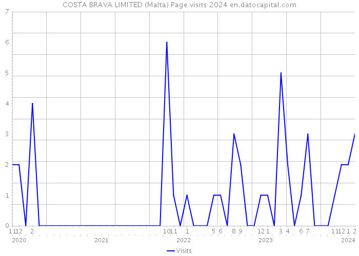 COSTA BRAVA LIMITED (Malta) Page visits 2024 