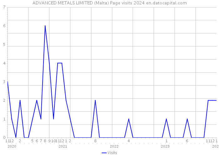ADVANCED METALS LIMITED (Malta) Page visits 2024 