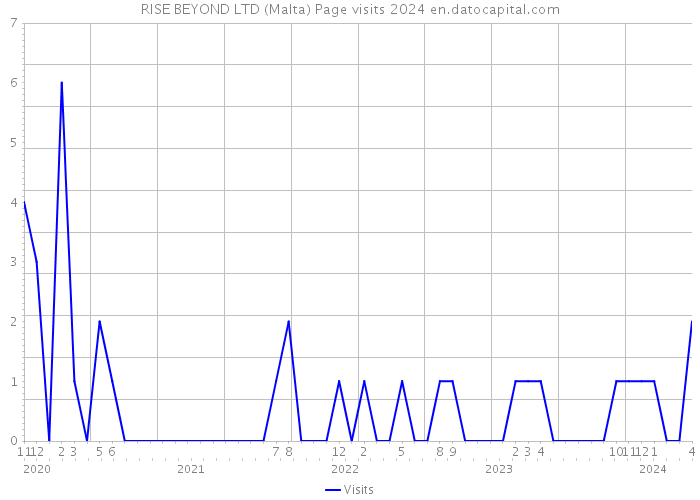 RISE BEYOND LTD (Malta) Page visits 2024 