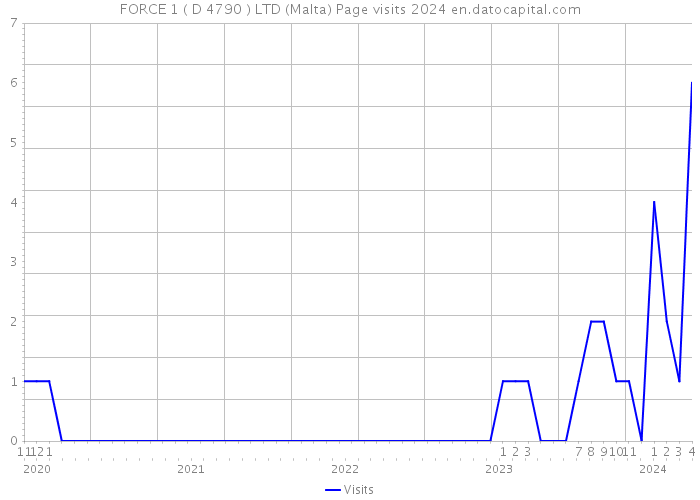 FORCE 1 ( D 4790 ) LTD (Malta) Page visits 2024 