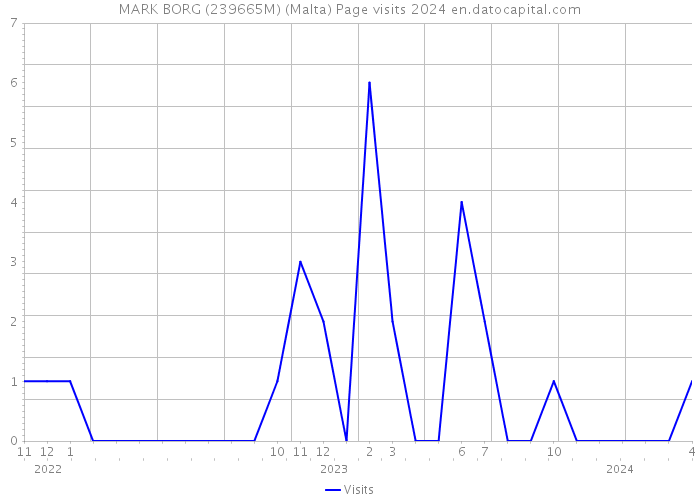 MARK BORG (239665M) (Malta) Page visits 2024 