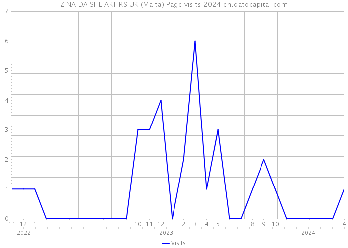 ZINAIDA SHLIAKHRSIUK (Malta) Page visits 2024 